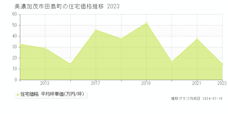 美濃加茂市田島町の住宅取引事例推移グラフ 