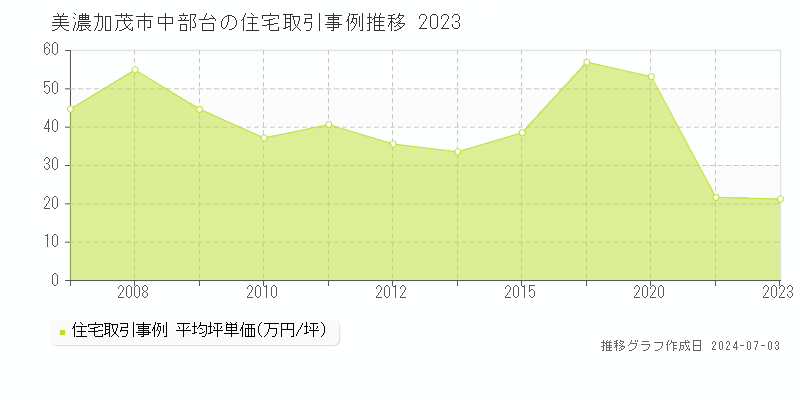 美濃加茂市中部台の住宅取引事例推移グラフ 