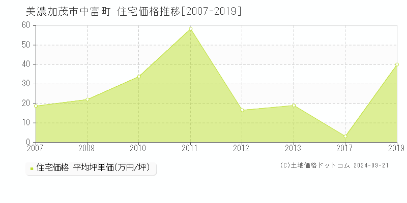 中富町(美濃加茂市)の住宅価格推移グラフ(坪単価)[2007-2019年]