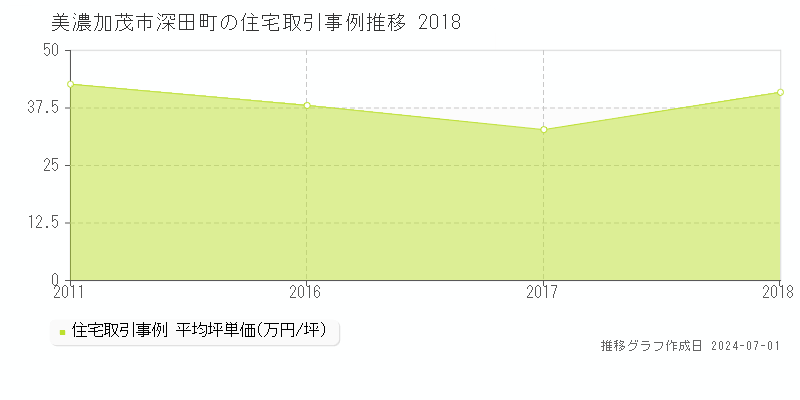 美濃加茂市深田町の住宅取引事例推移グラフ 