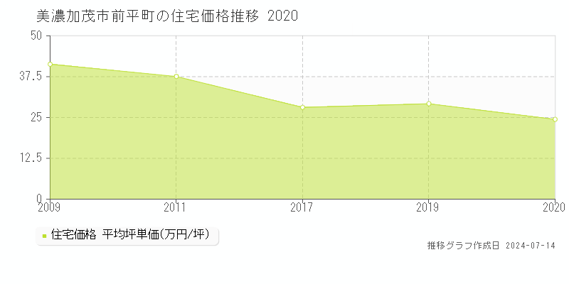 美濃加茂市前平町の住宅取引事例推移グラフ 