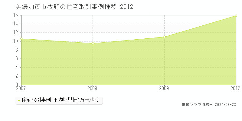 美濃加茂市牧野の住宅取引事例推移グラフ 