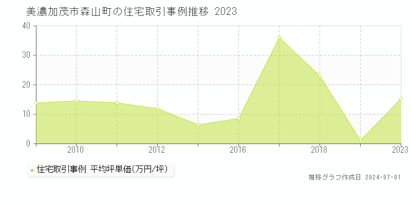 美濃加茂市森山町の住宅取引事例推移グラフ 