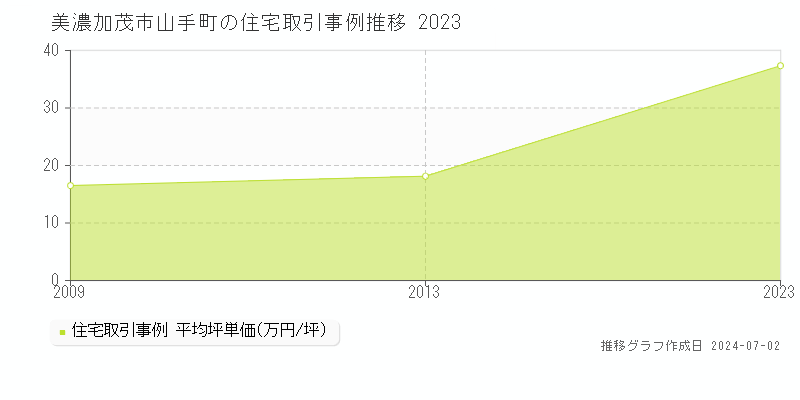 美濃加茂市山手町の住宅取引事例推移グラフ 