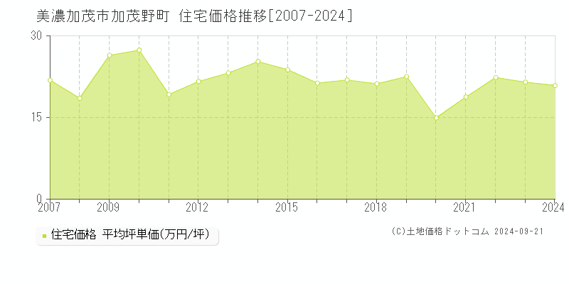 美濃加茂市加茂野町の住宅取引事例推移グラフ 