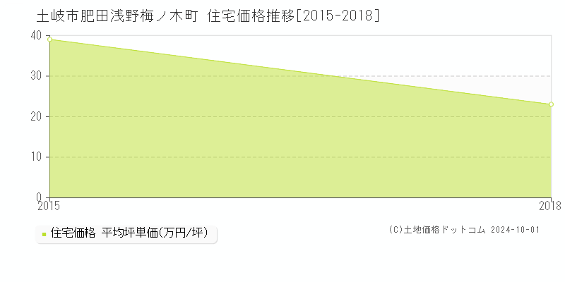 肥田浅野梅ノ木町(土岐市)の住宅価格推移グラフ(坪単価)[2015-2018年]