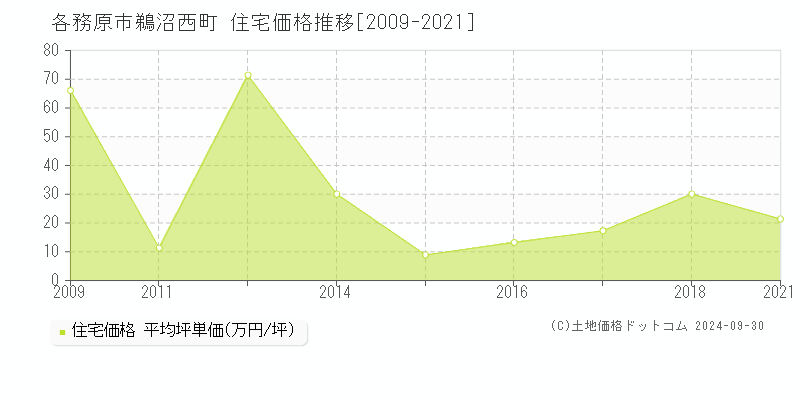 鵜沼西町(各務原市)の住宅価格推移グラフ(坪単価)[2009-2021年]