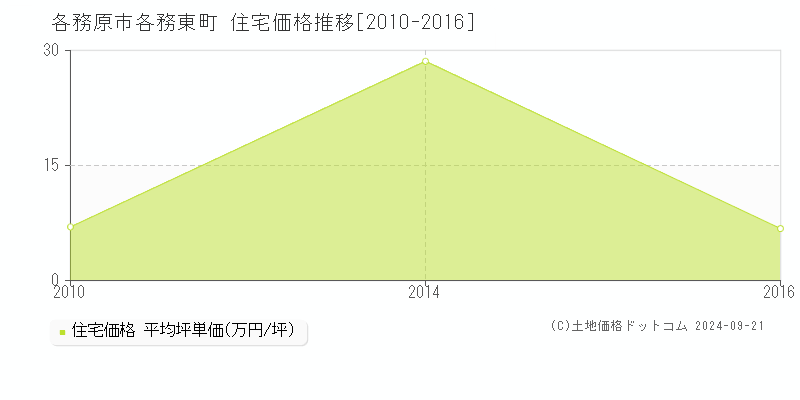 各務東町(各務原市)の住宅価格推移グラフ(坪単価)[2010-2016年]