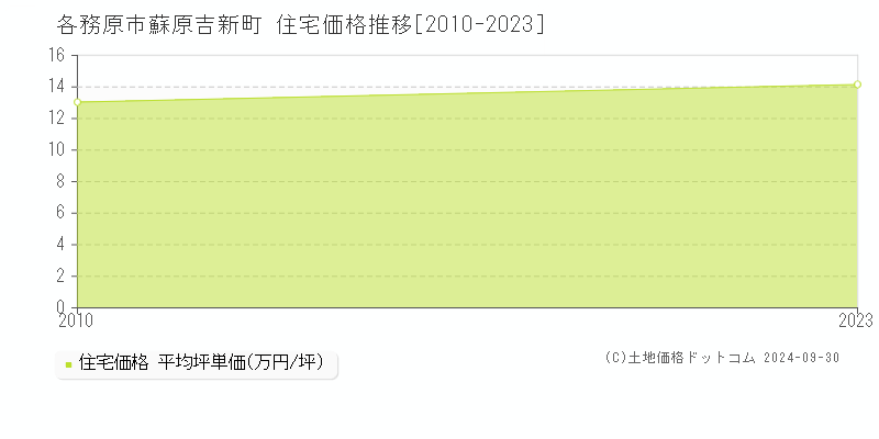 蘇原吉新町(各務原市)の住宅価格推移グラフ(坪単価)[2010-2023年]