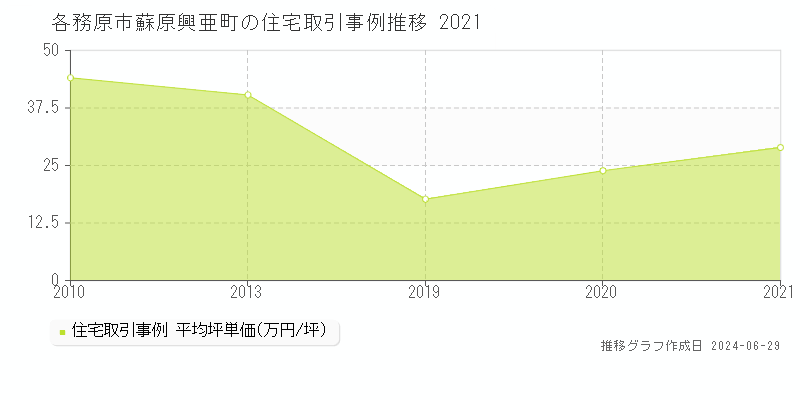 各務原市蘇原興亜町の住宅取引事例推移グラフ 