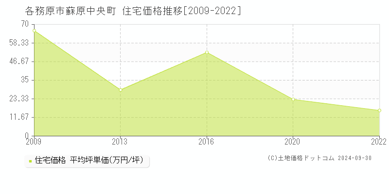 蘇原中央町(各務原市)の住宅価格推移グラフ(坪単価)[2009-2022年]