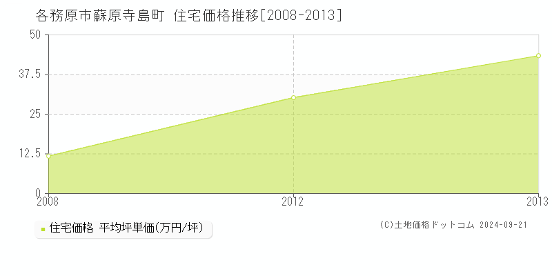 蘇原寺島町(各務原市)の住宅価格推移グラフ(坪単価)[2008-2013年]