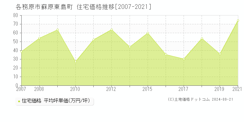 蘇原東島町(各務原市)の住宅価格推移グラフ(坪単価)[2007-2021年]