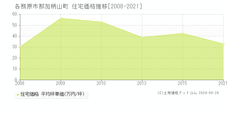 那加柄山町(各務原市)の住宅価格推移グラフ(坪単価)[2008-2021年]