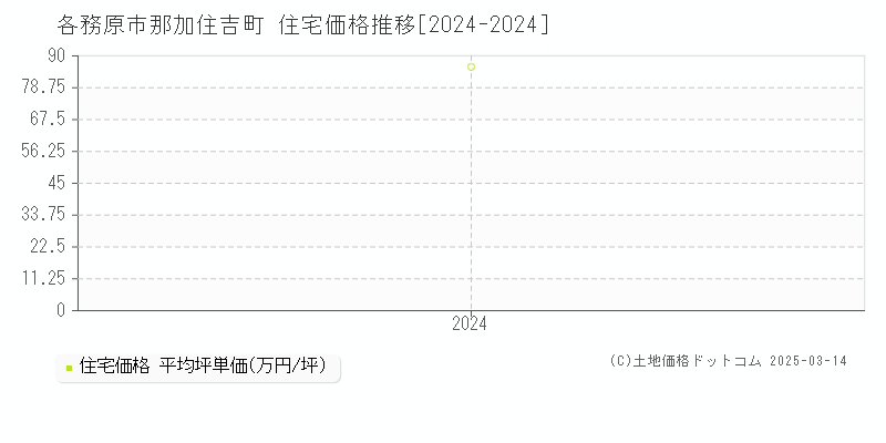 那加住吉町(各務原市)の住宅価格推移グラフ(坪単価)[2024-2024年]