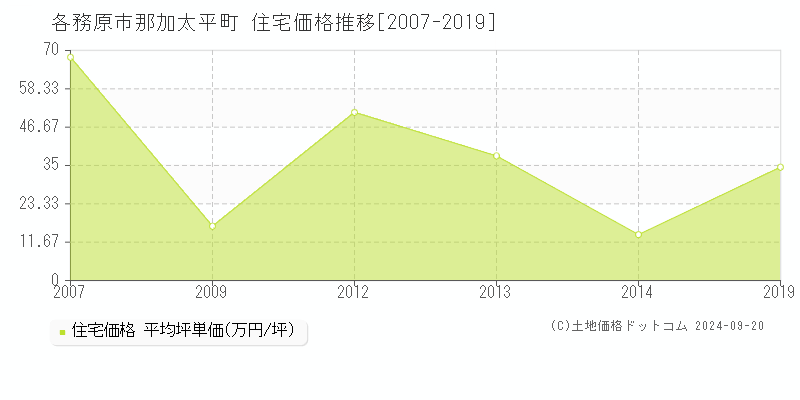 那加太平町(各務原市)の住宅価格推移グラフ(坪単価)[2007-2019年]