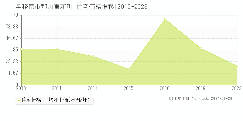 那加東新町(各務原市)の住宅価格推移グラフ(坪単価)[2010-2023年]