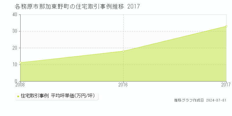 各務原市那加東野町の住宅取引事例推移グラフ 