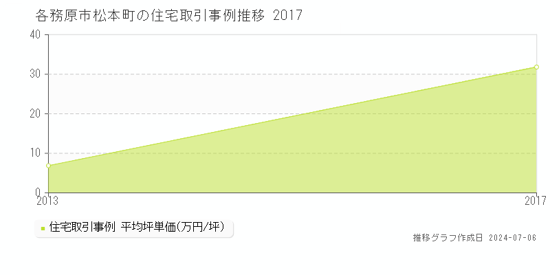 各務原市松本町の住宅取引事例推移グラフ 