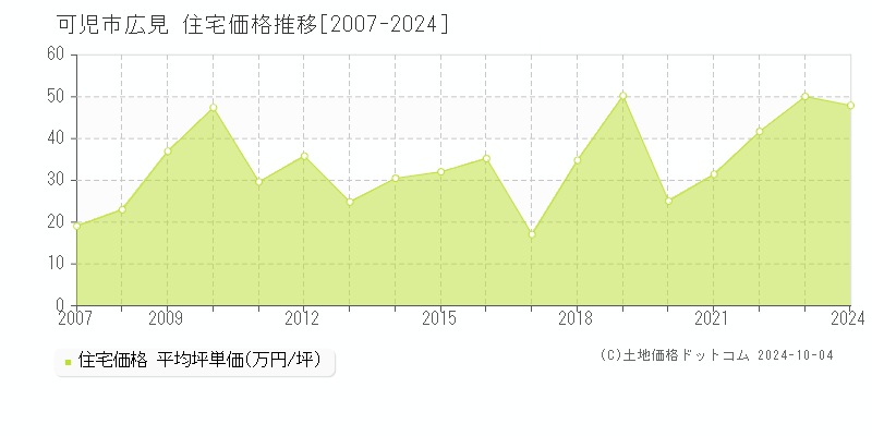 広見(可児市)の住宅価格推移グラフ(坪単価)[2007-2024年]