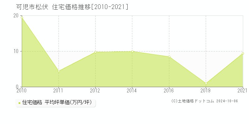 松伏(可児市)の住宅価格推移グラフ(坪単価)[2010-2021年]