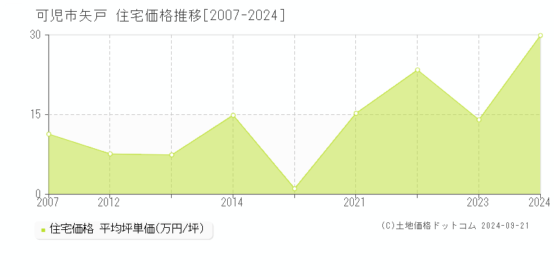 矢戸(可児市)の住宅価格推移グラフ(坪単価)[2007-2024年]