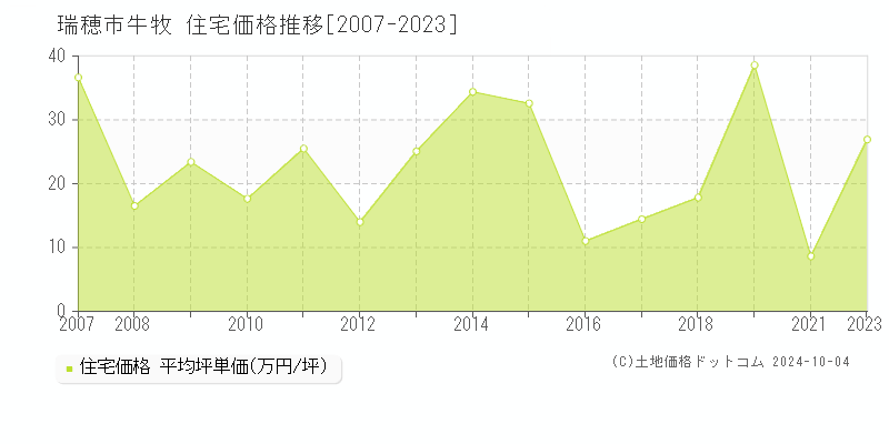 牛牧(瑞穂市)の住宅価格推移グラフ(坪単価)