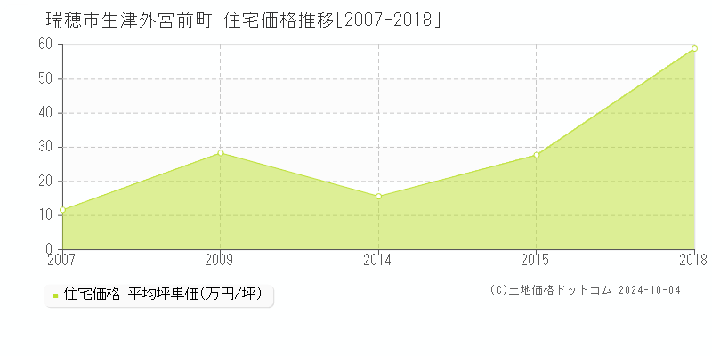 生津外宮前町(瑞穂市)の住宅価格推移グラフ(坪単価)[2007-2018年]