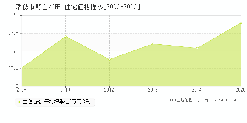 野白新田(瑞穂市)の住宅価格推移グラフ(坪単価)[2009-2020年]