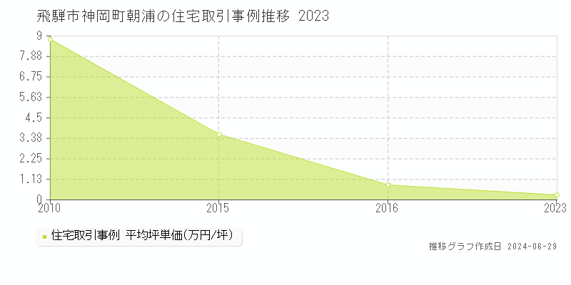 飛騨市神岡町朝浦の住宅取引事例推移グラフ 
