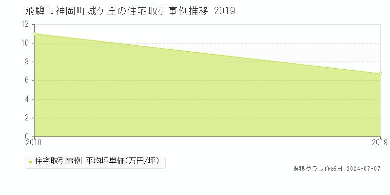 飛騨市神岡町城ケ丘の住宅取引事例推移グラフ 