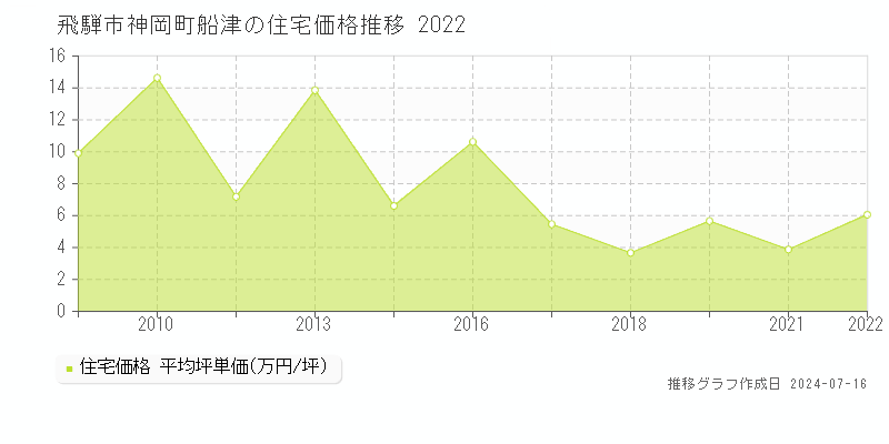 飛騨市神岡町船津の住宅取引事例推移グラフ 