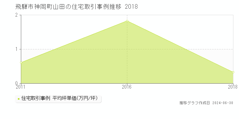 飛騨市神岡町山田の住宅取引事例推移グラフ 