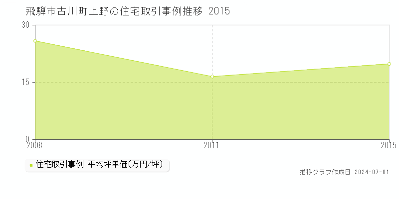 飛騨市古川町上野の住宅取引事例推移グラフ 