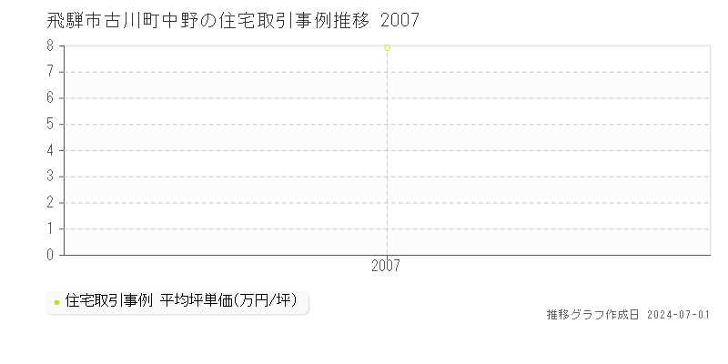 飛騨市古川町中野の住宅取引事例推移グラフ 
