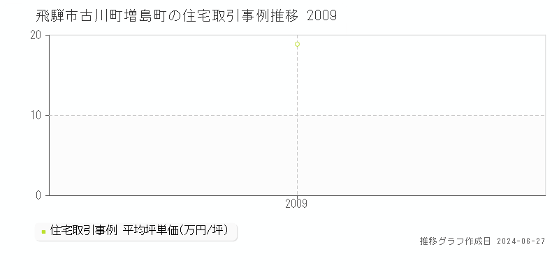 飛騨市古川町増島町の住宅取引事例推移グラフ 
