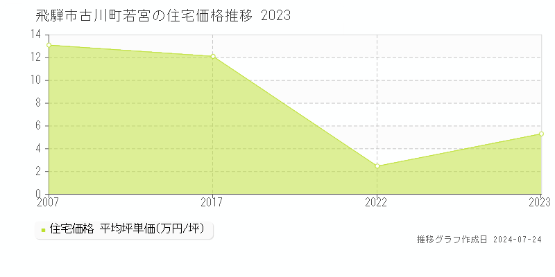 飛騨市古川町若宮の住宅取引事例推移グラフ 