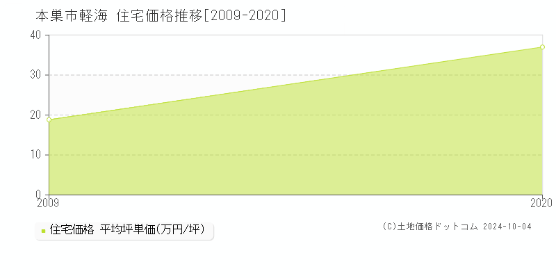 軽海(本巣市)の住宅価格推移グラフ(坪単価)[2009-2020年]