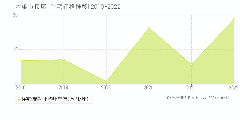 長屋(本巣市)の住宅価格推移グラフ(坪単価)[2010-2022年]