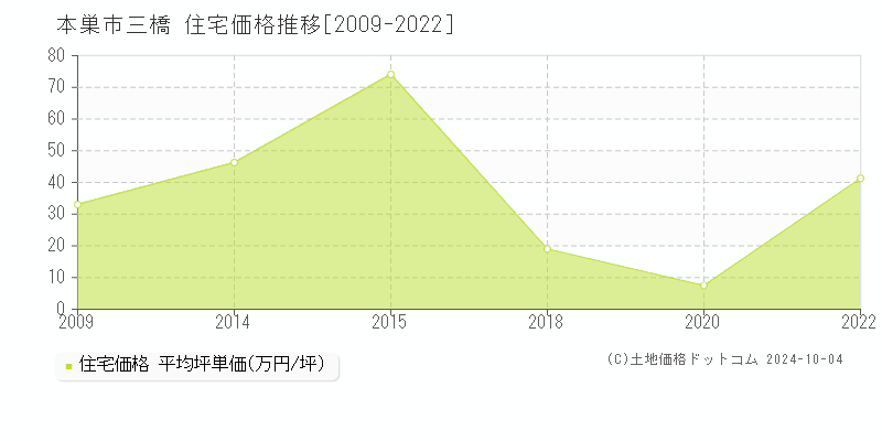 三橋(本巣市)の住宅価格推移グラフ(坪単価)[2009-2022年]