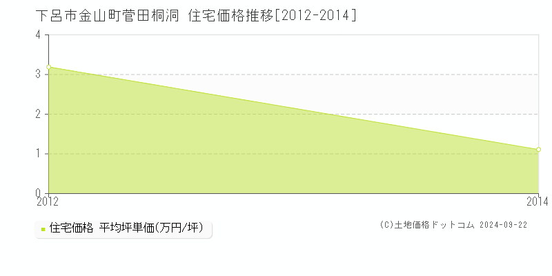 金山町菅田桐洞(下呂市)の住宅価格推移グラフ(坪単価)[2012-2014年]