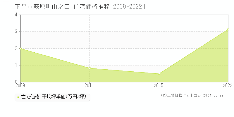 萩原町山之口(下呂市)の住宅価格推移グラフ(坪単価)[2009-2022年]