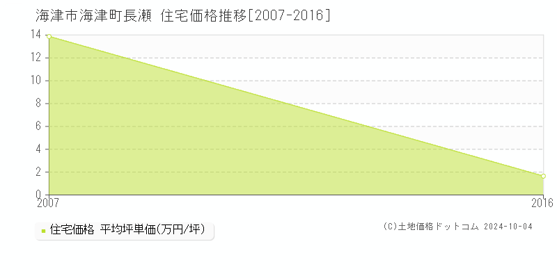 海津町長瀬(海津市)の住宅価格推移グラフ(坪単価)[2007-2016年]