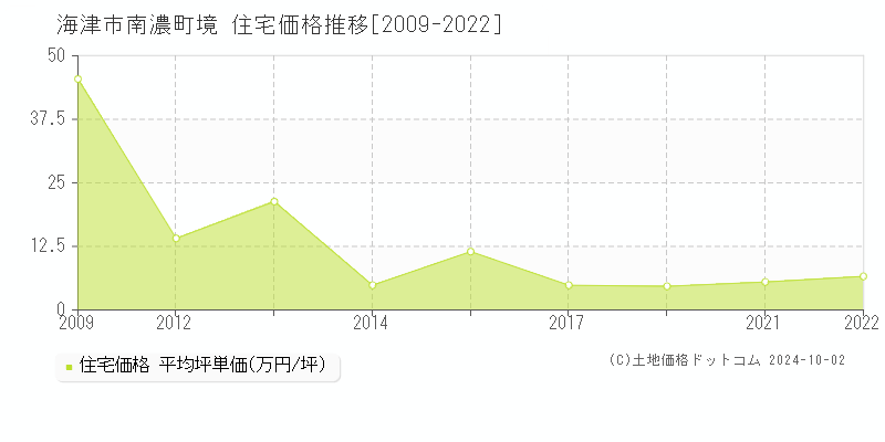 南濃町境(海津市)の住宅価格推移グラフ(坪単価)[2009-2022年]