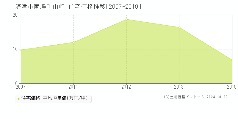 南濃町山崎(海津市)の住宅価格推移グラフ(坪単価)[2007-2019年]