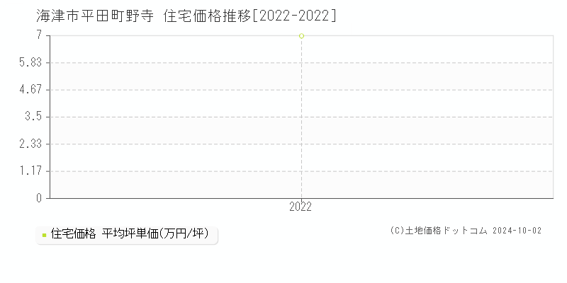 平田町野寺(海津市)の住宅価格推移グラフ(坪単価)[2022-2022年]