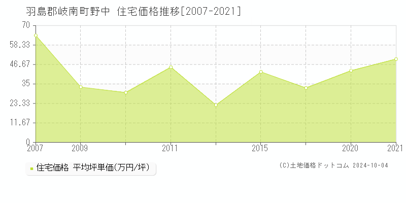 野中(羽島郡岐南町)の住宅価格推移グラフ(坪単価)[2007-2021年]