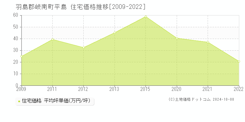 平島(羽島郡岐南町)の住宅価格推移グラフ(坪単価)[2009-2022年]