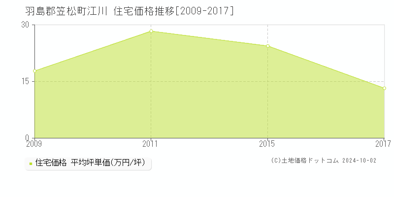 江川(羽島郡笠松町)の住宅価格推移グラフ(坪単価)[2009-2017年]