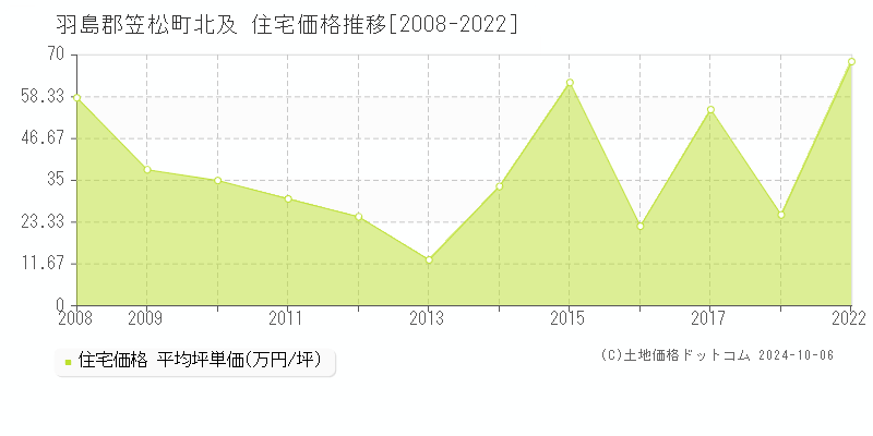 北及(羽島郡笠松町)の住宅価格推移グラフ(坪単価)[2008-2022年]